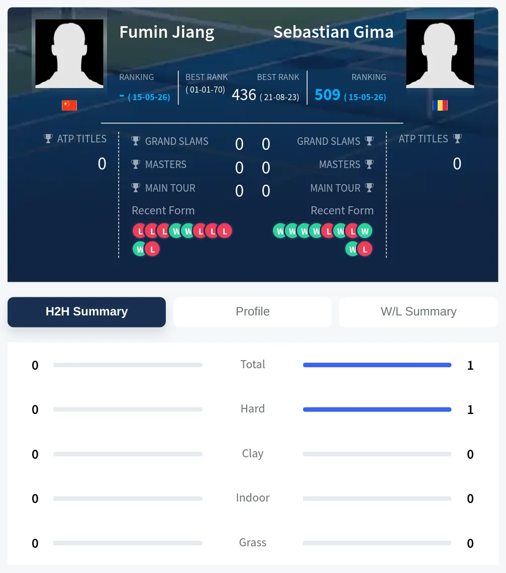 Gima Jiang H2h Summary Stats