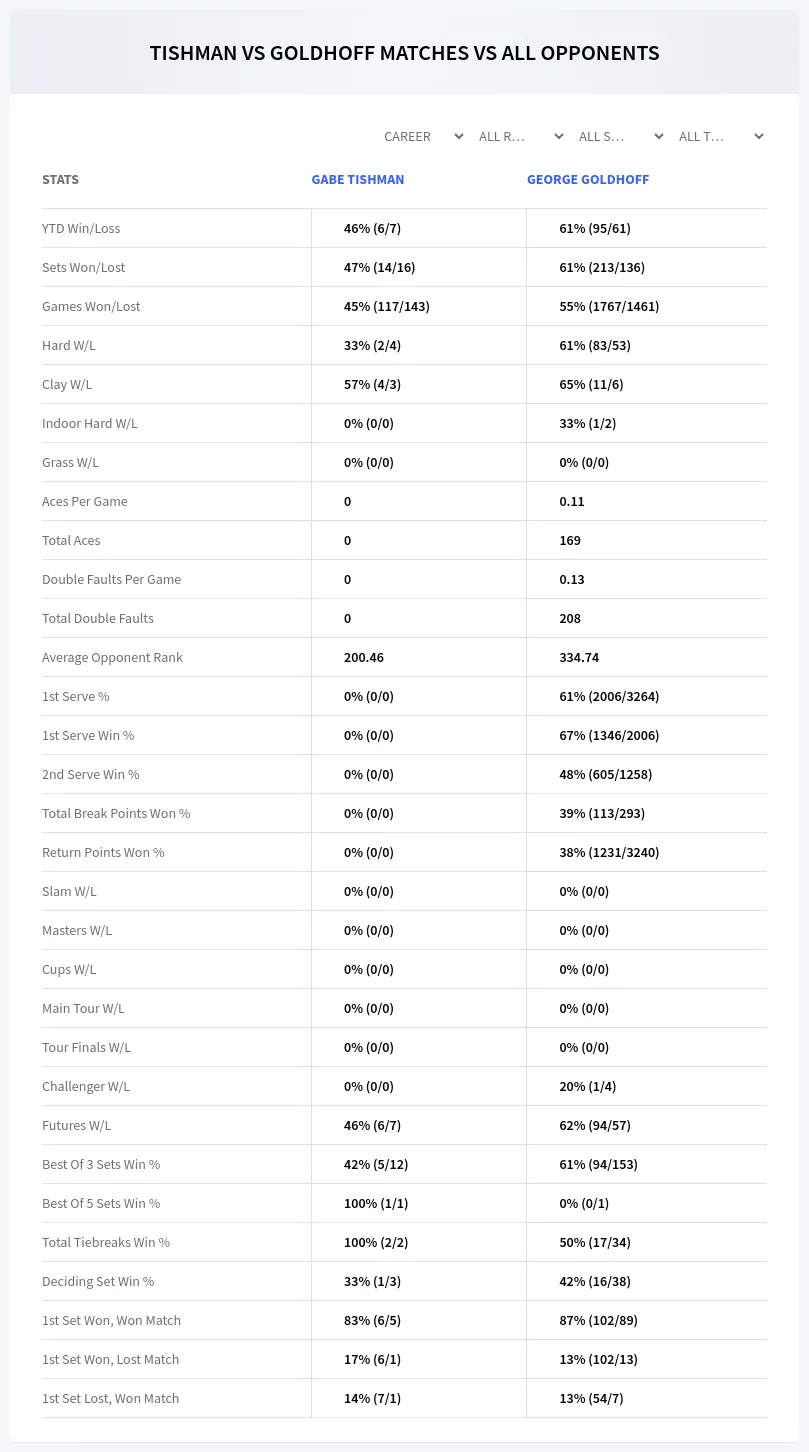 Gabe Tishman George Goldhoff Prediction Stats