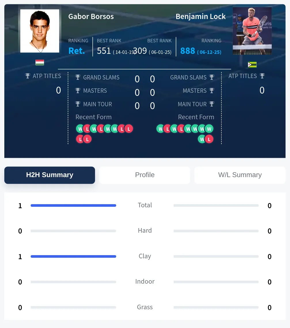 Borsos Lock H2h Summary Stats