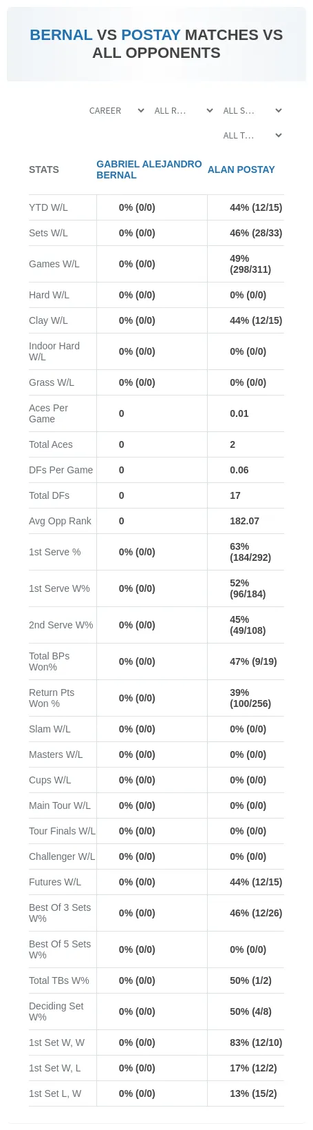 Gabriel Alejandro Bernal Alan Postay Prediction Stats