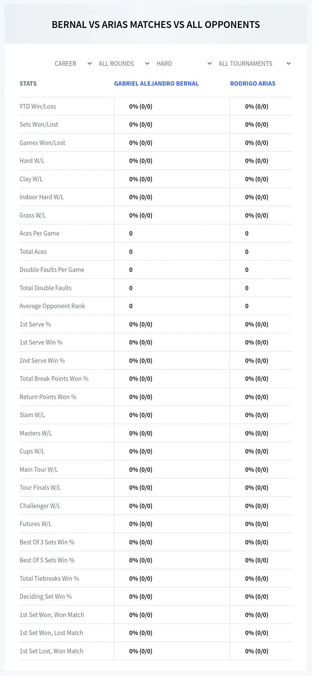 Rodrigo Arias Gabriel Alejandro Bernal Prediction Stats