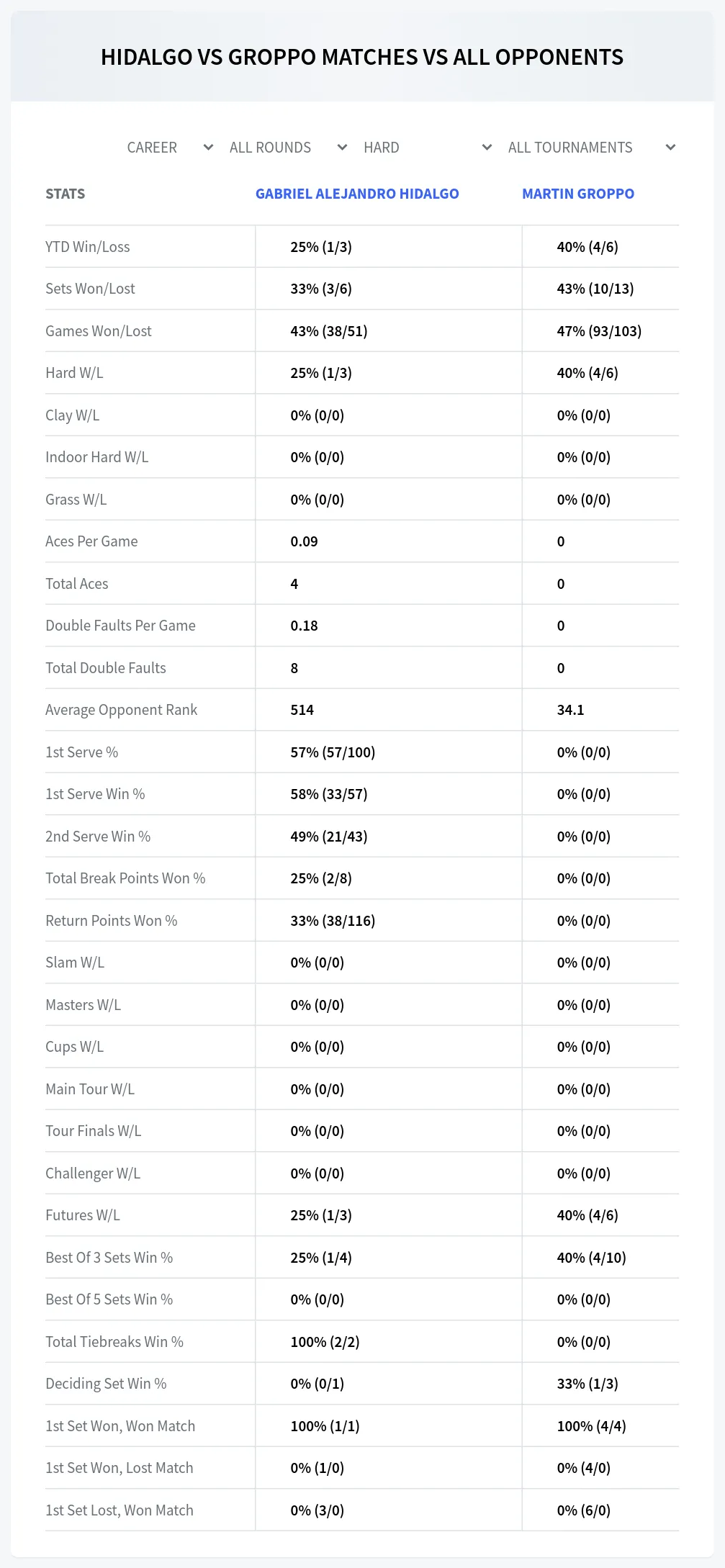 Martin Groppo Gabriel Alejandro Hidalgo Prediction Stats