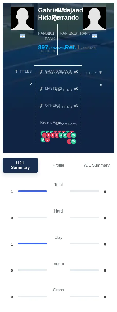 Ferrando Hidalgo H2h Summary Stats