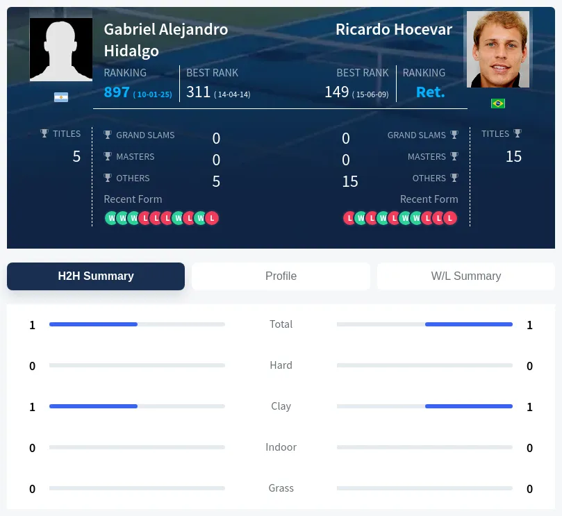 Hocevar Hidalgo H2h Summary Stats