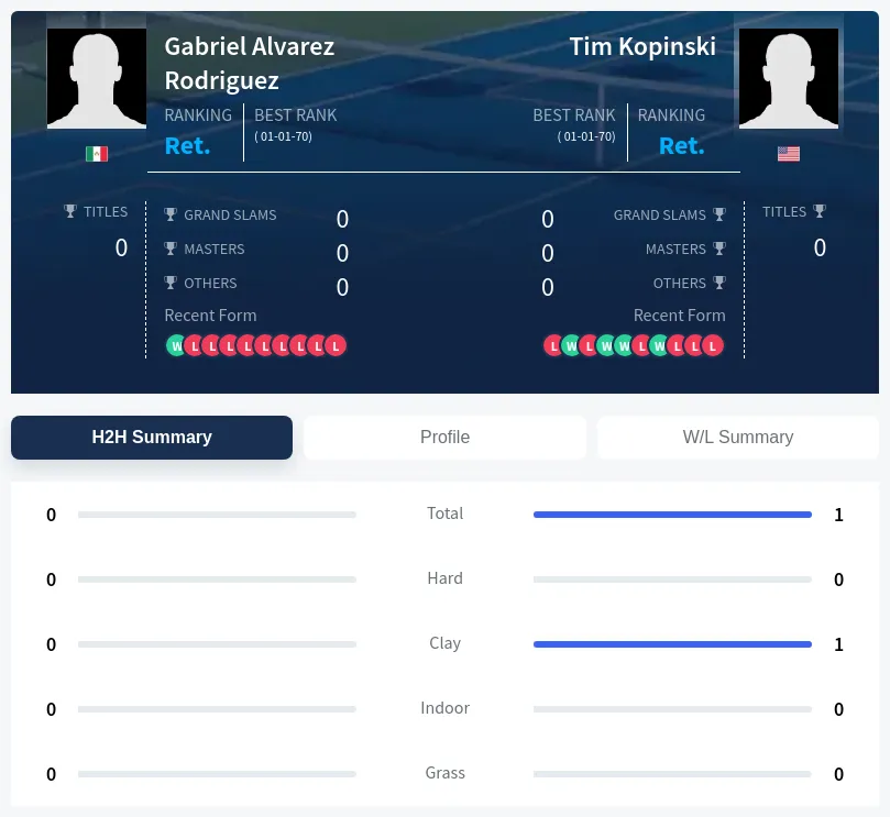Rodriguez Kopinski H2h Summary Stats