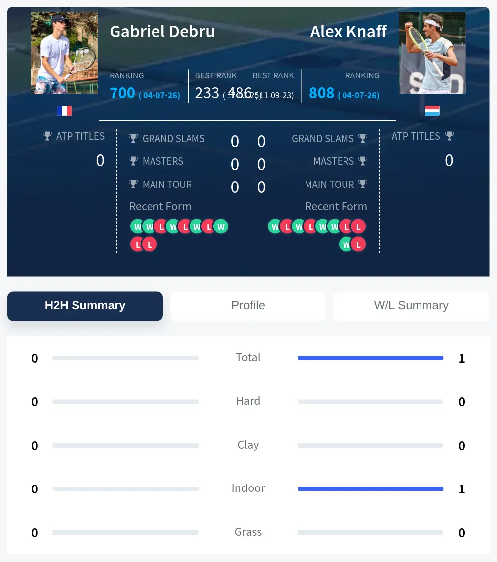 Debru Knaff H2h Summary Stats