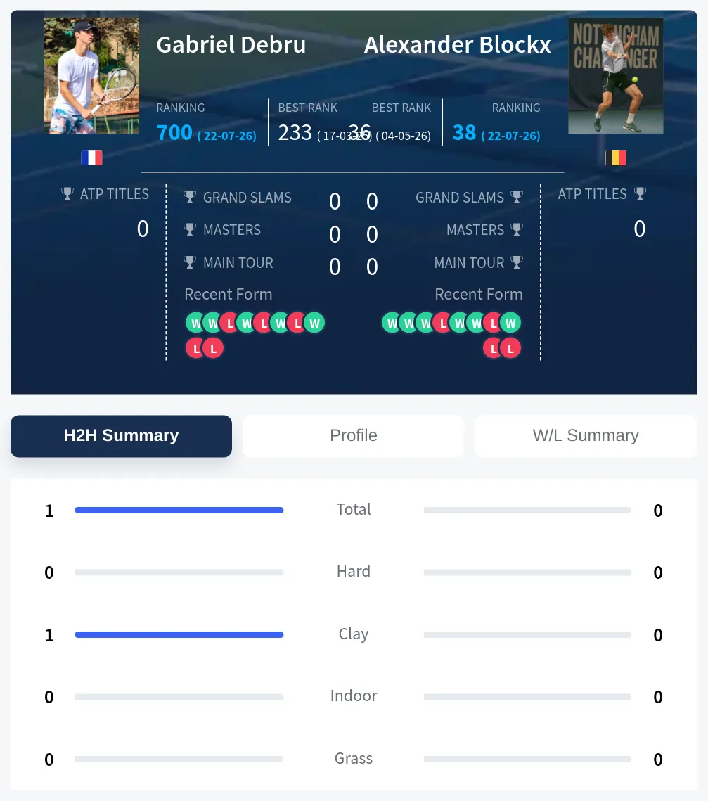 Debru Blockx H2h Summary Stats