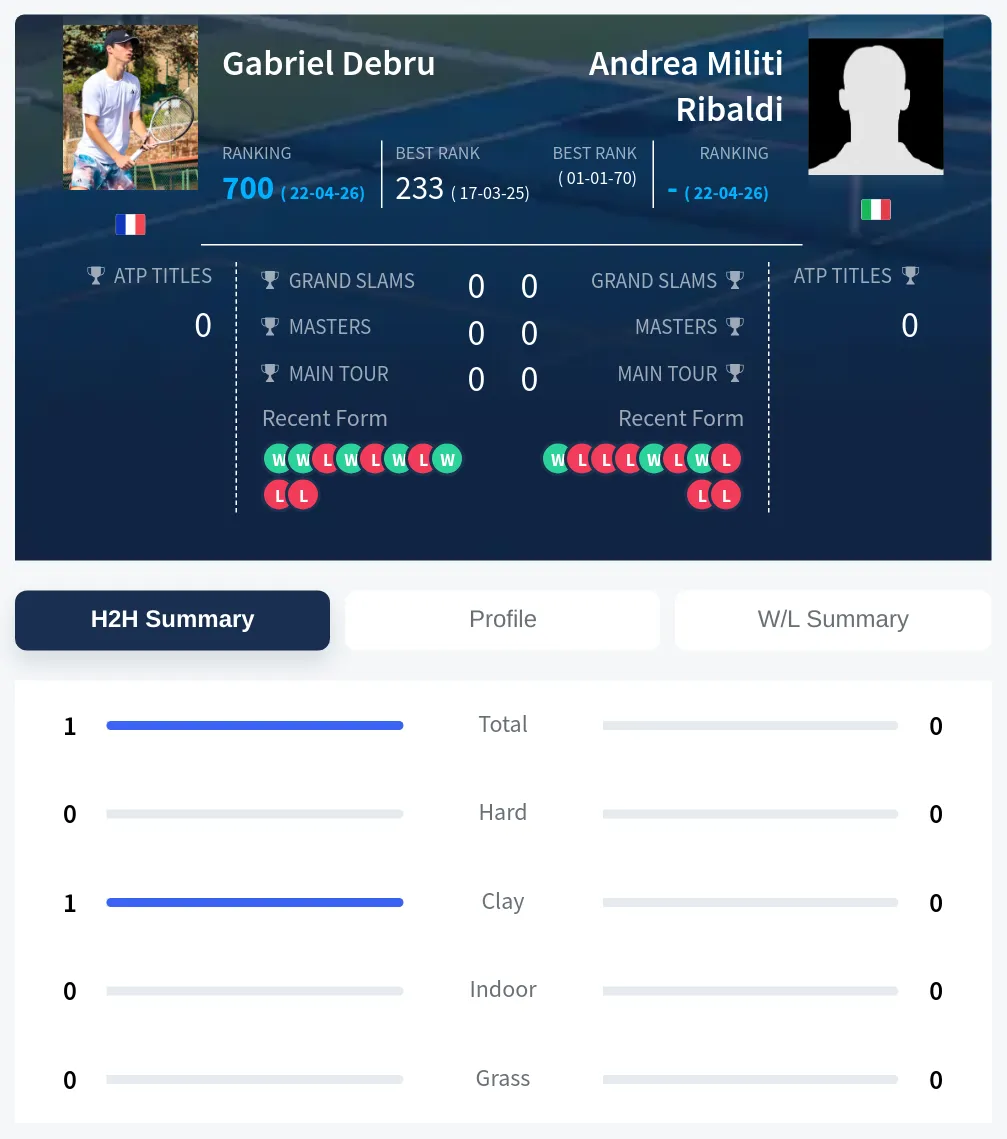 Debru Ribaldi H2h Summary Stats