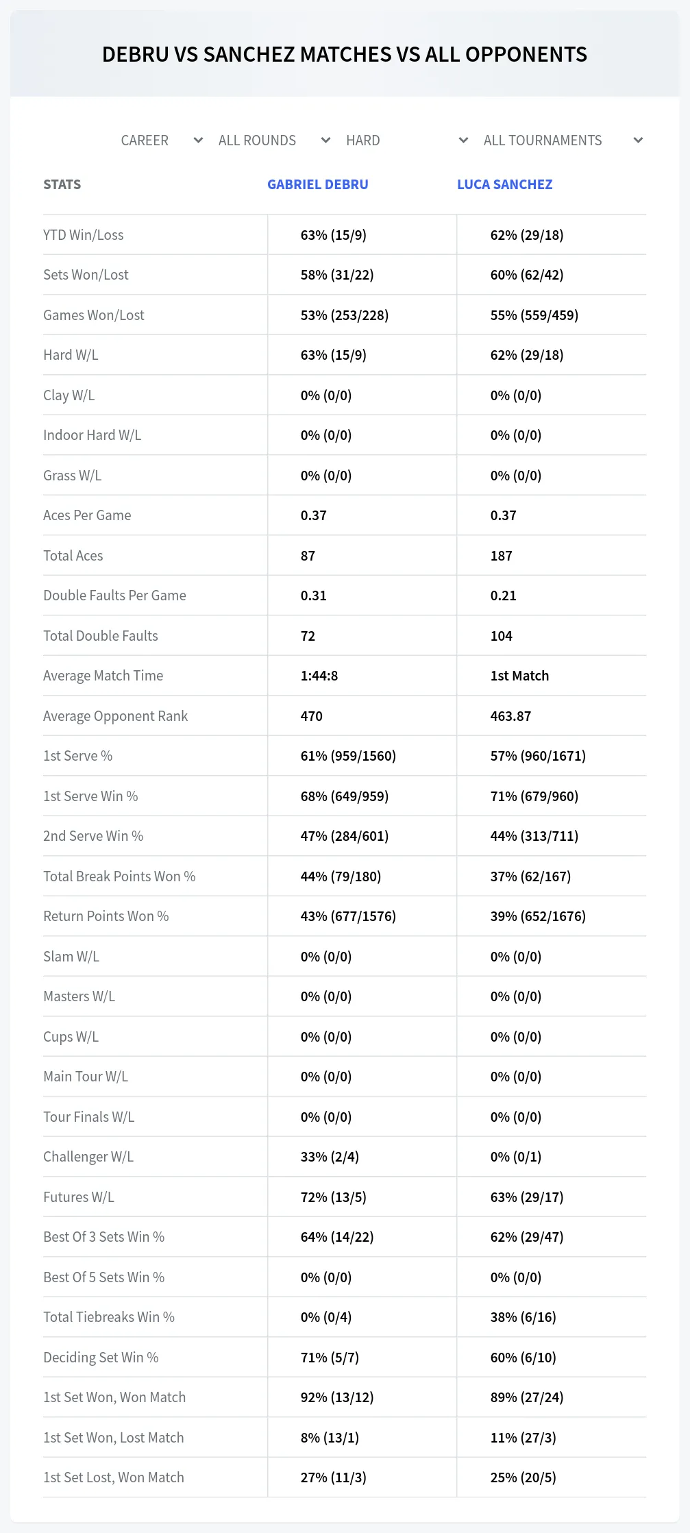 Gabriel Debru Luca Sanchez Prediction Stats