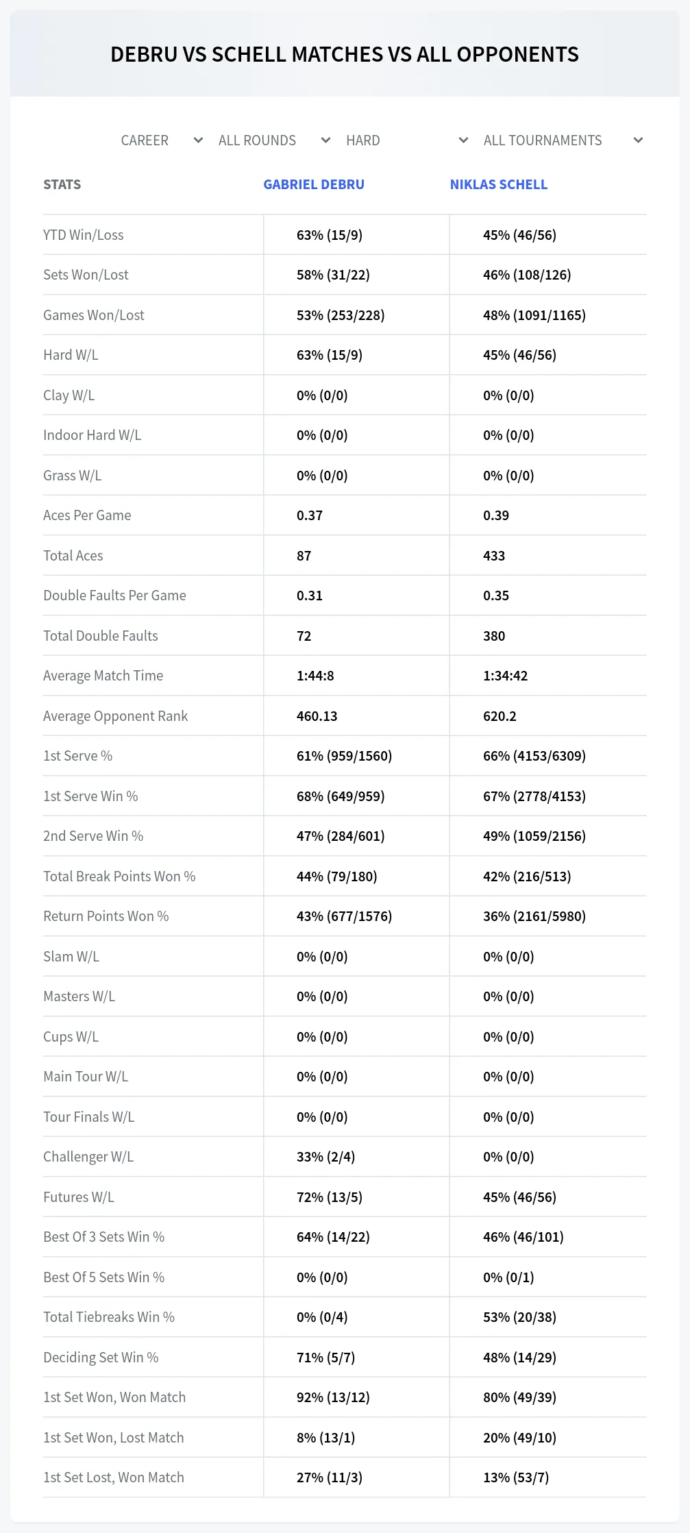 Gabriel Debru Niklas Schell Prediction Stats