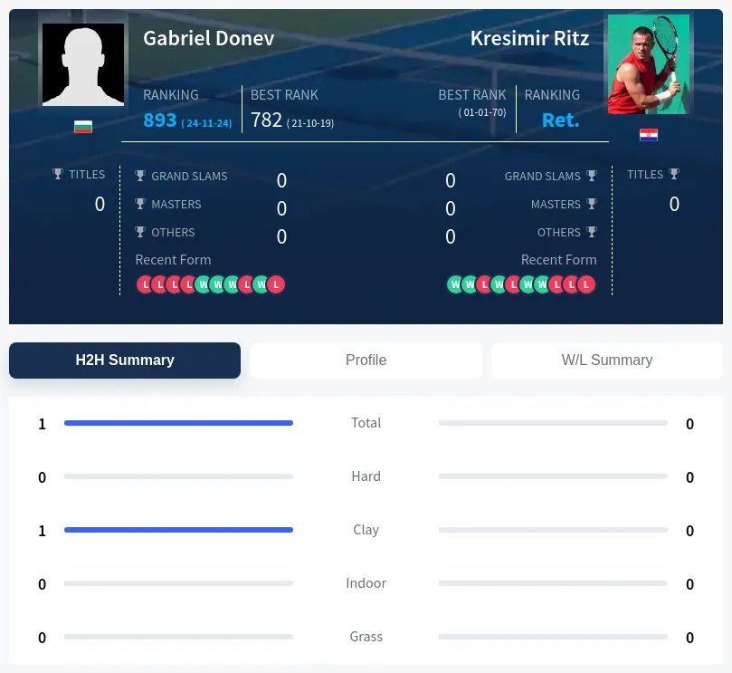 Donev Ritz H2h Summary Stats
