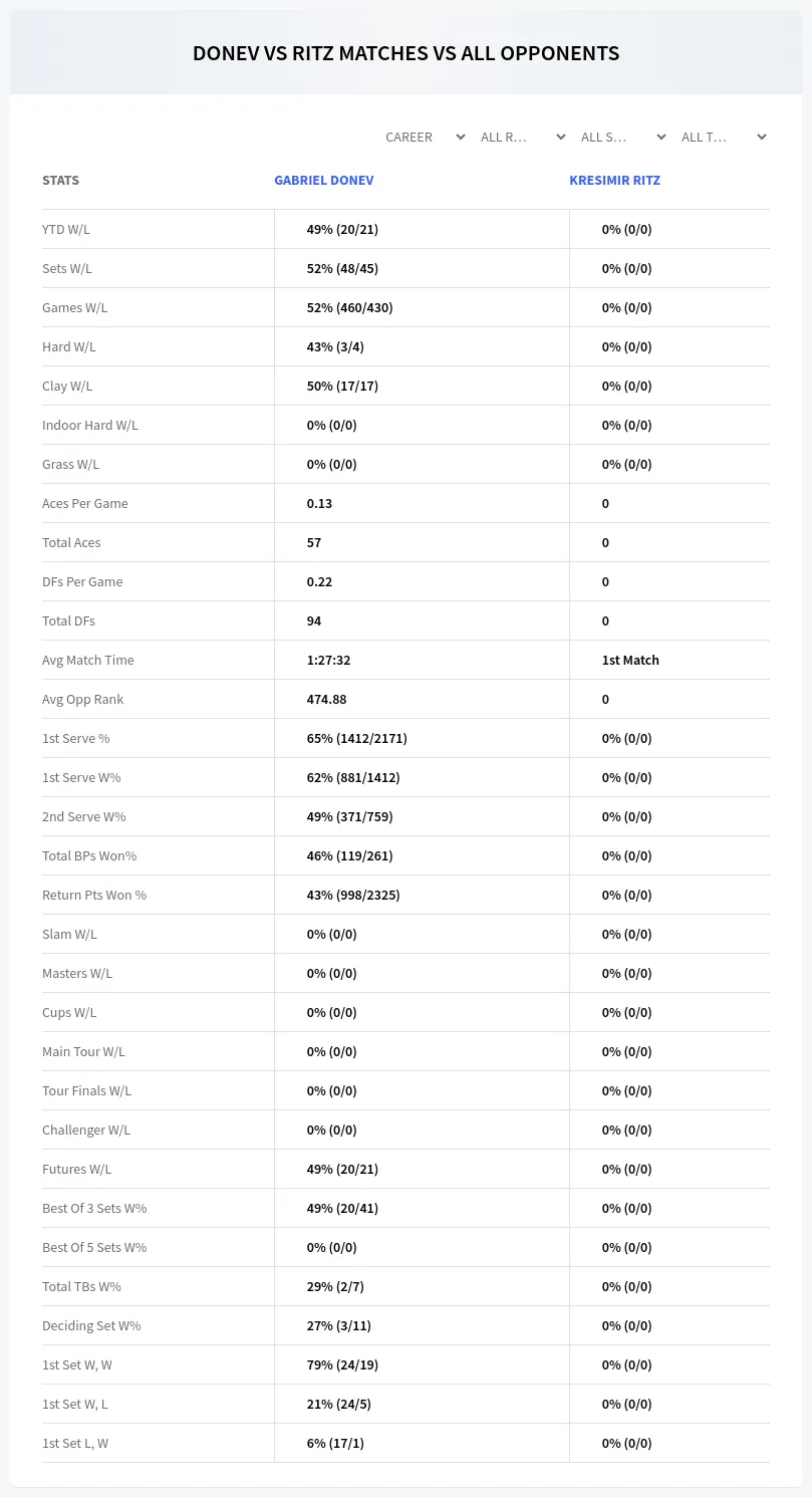 Gabriel Donev Kresimir Ritz Prediction Stats