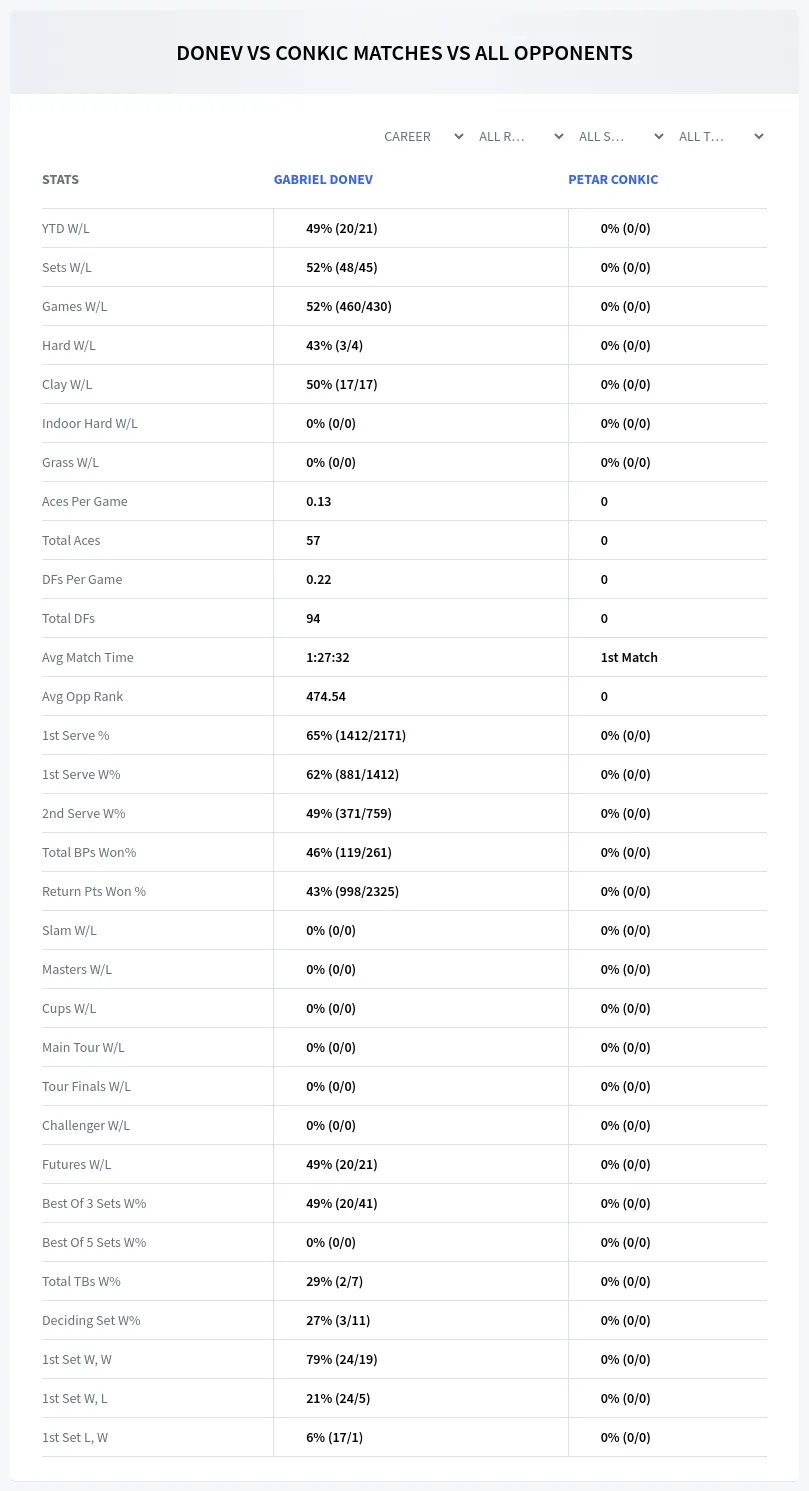 Petar Conkic Gabriel Donev Prediction Stats
