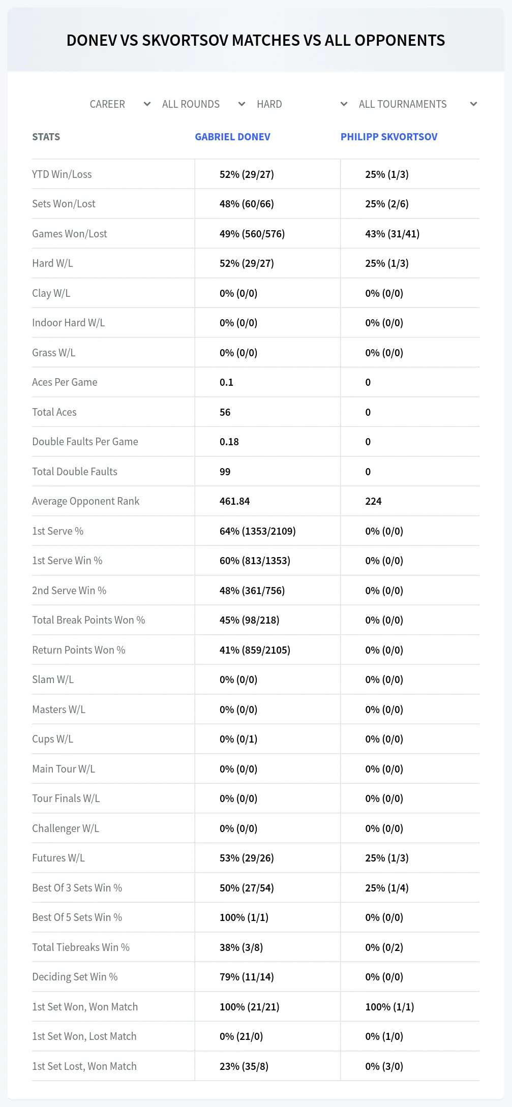 Philipp Skvortsov Gabriel Donev Prediction Stats