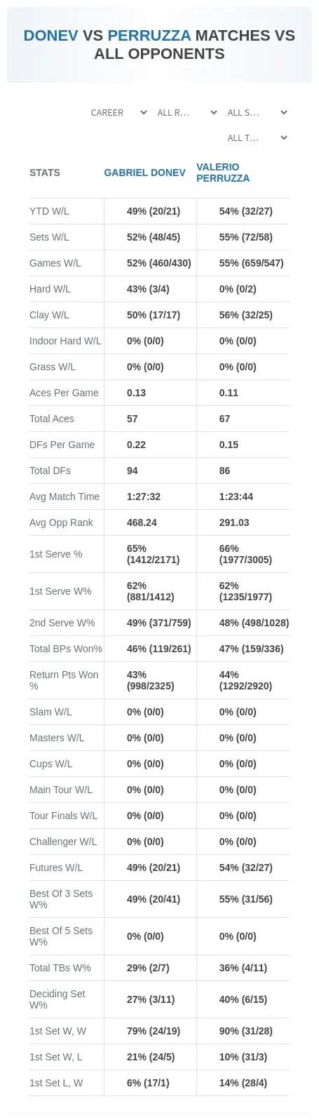 Gabriel Donev Valerio Perruzza Prediction Stats