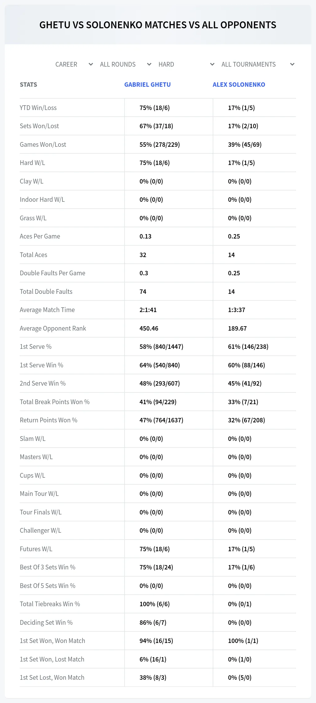 Gabriel Ghetu Alex Solonenko Prediction Stats