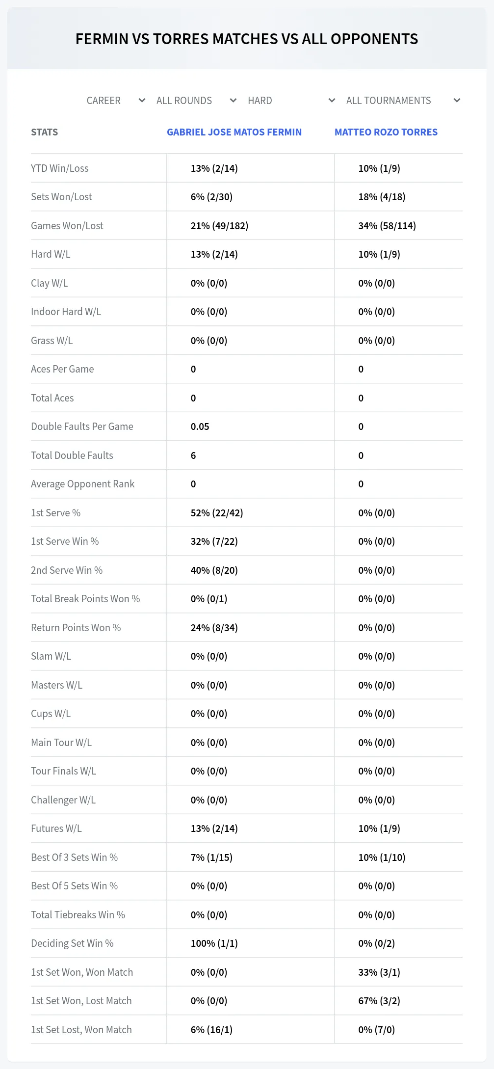 Matteo Rozo Torres Gabriel Jose Matos Fermin Prediction Stats