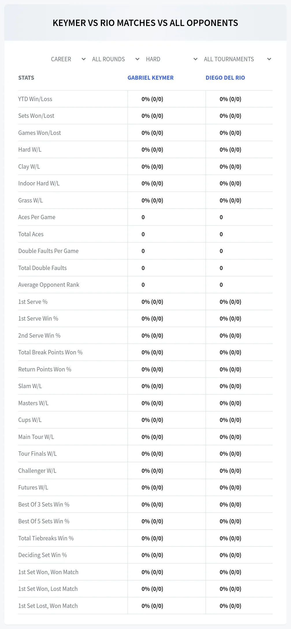 Gabriel Keymer Diego Del Rio Prediction Stats