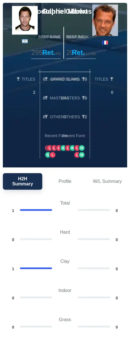 Markus Gilbert H2h Summary Stats
