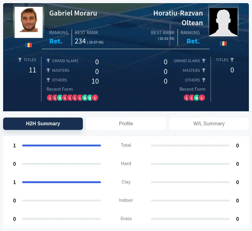 Moraru Oltean H2h Summary Stats