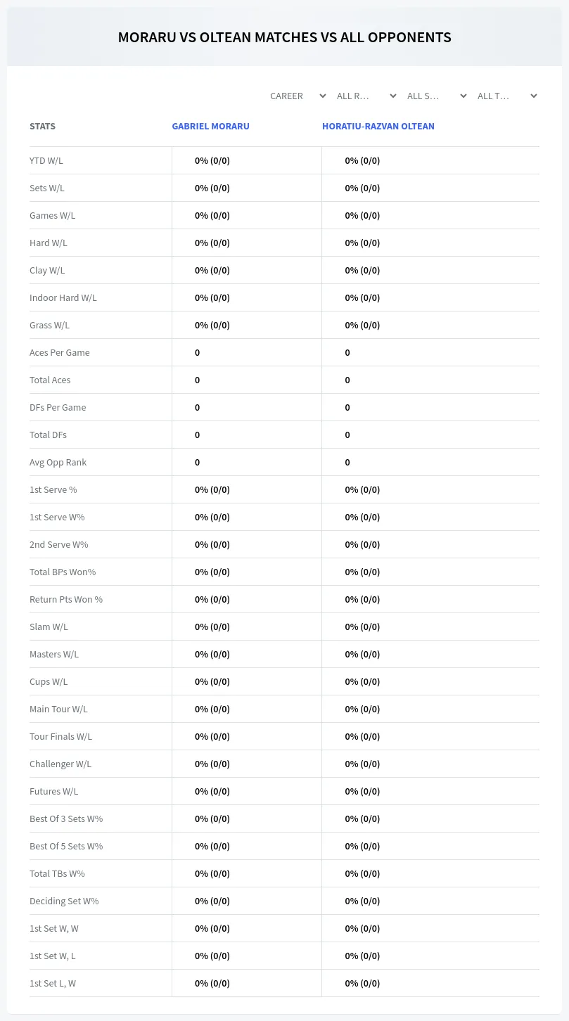 Gabriel Moraru Horatiu-Razvan Oltean Prediction Stats