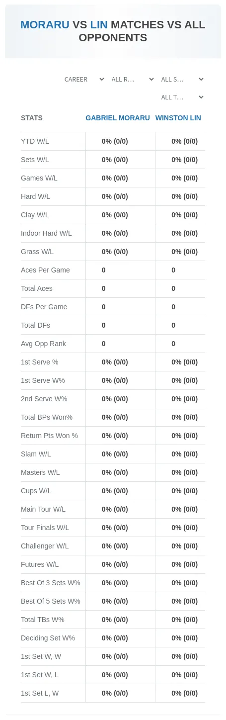 Winston Lin Gabriel Moraru Prediction Stats