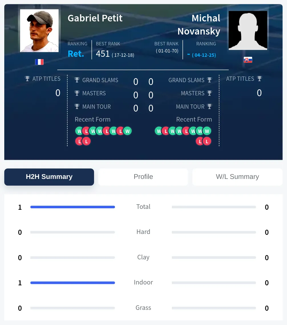 Petit Novansky H2h Summary Stats