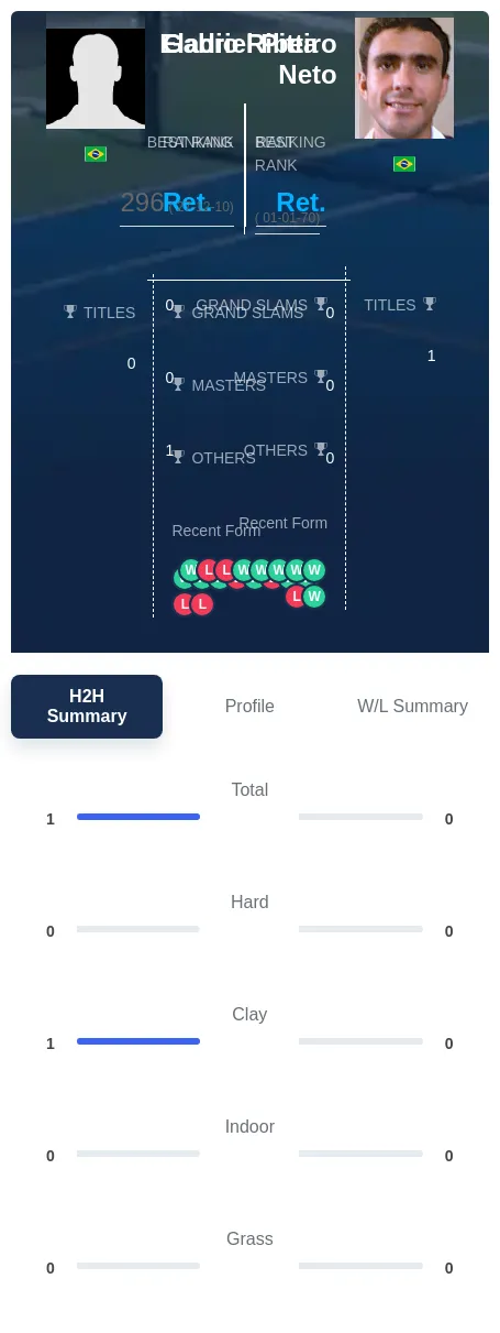 Pitta Neto H2h Summary Stats