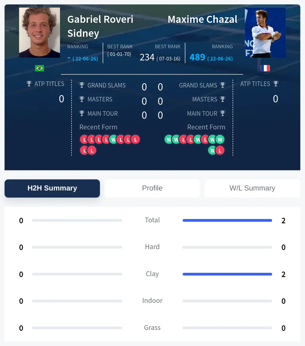 Sidney Chazal H2h Summary Stats