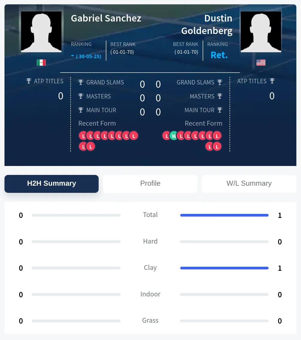 Sanchez Goldenberg H2h Summary Stats