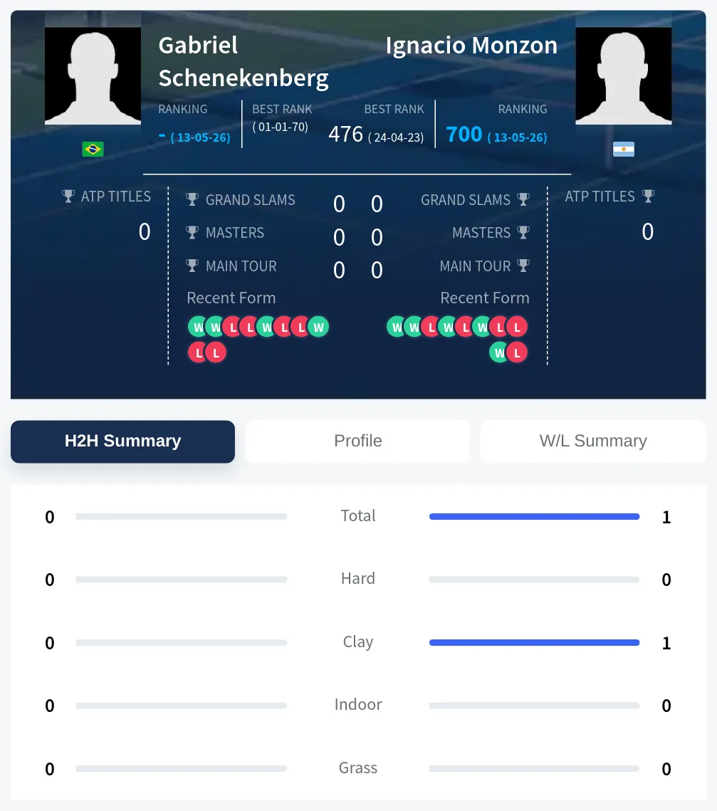 Monzon Schenekenberg H2h Summary Stats