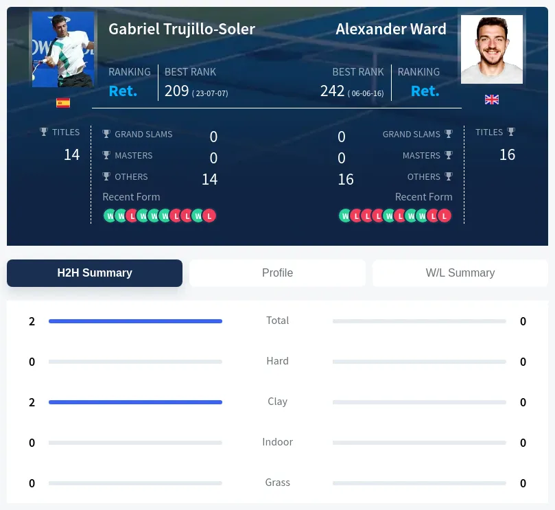 Trujillo-Soler Ward H2h Summary Stats