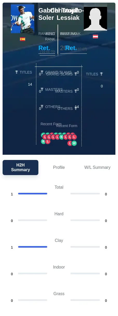Lessiak Trujillo-Soler H2h Summary Stats