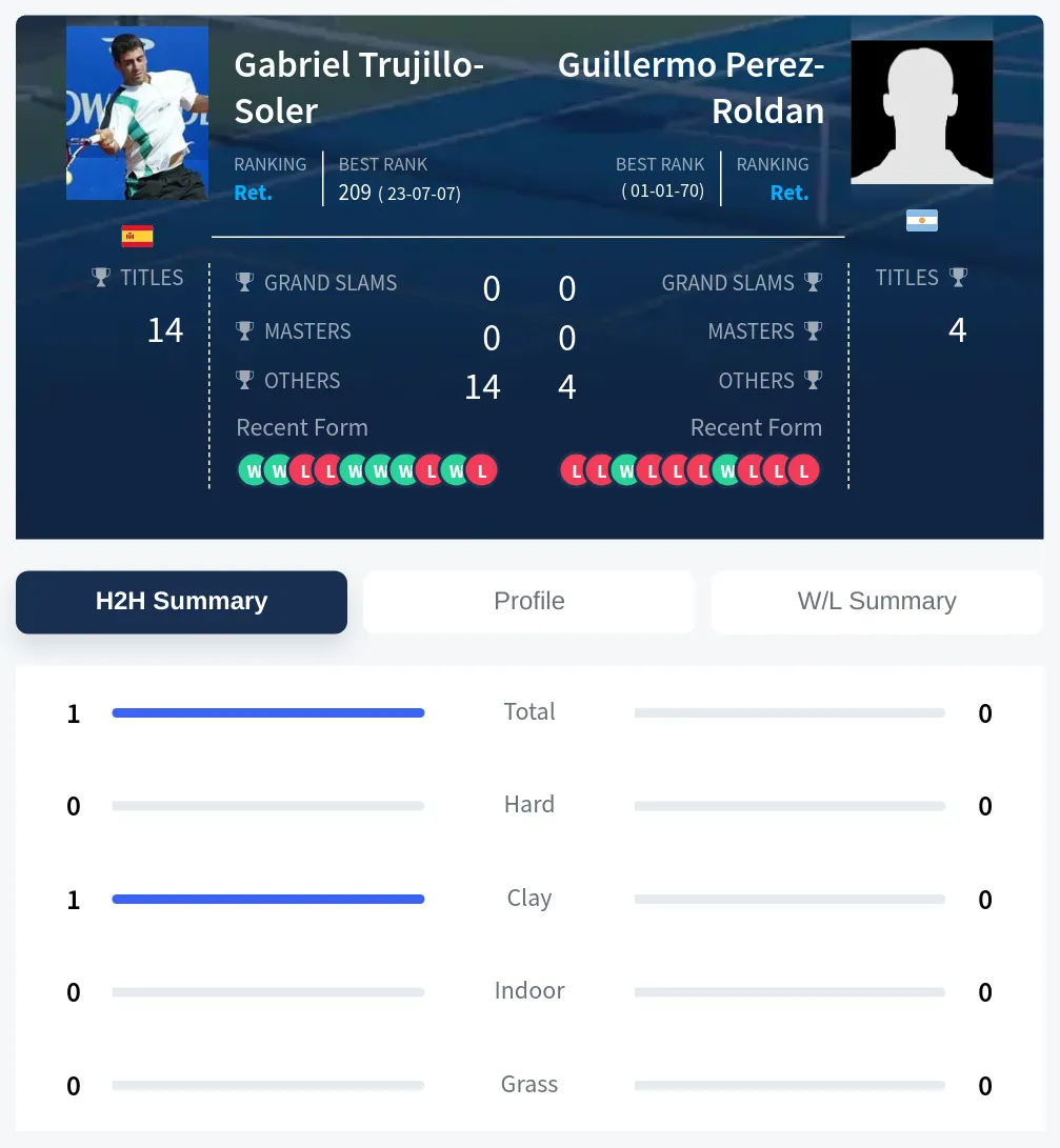 Trujillo-Soler Perez-Roldan H2h Summary Stats