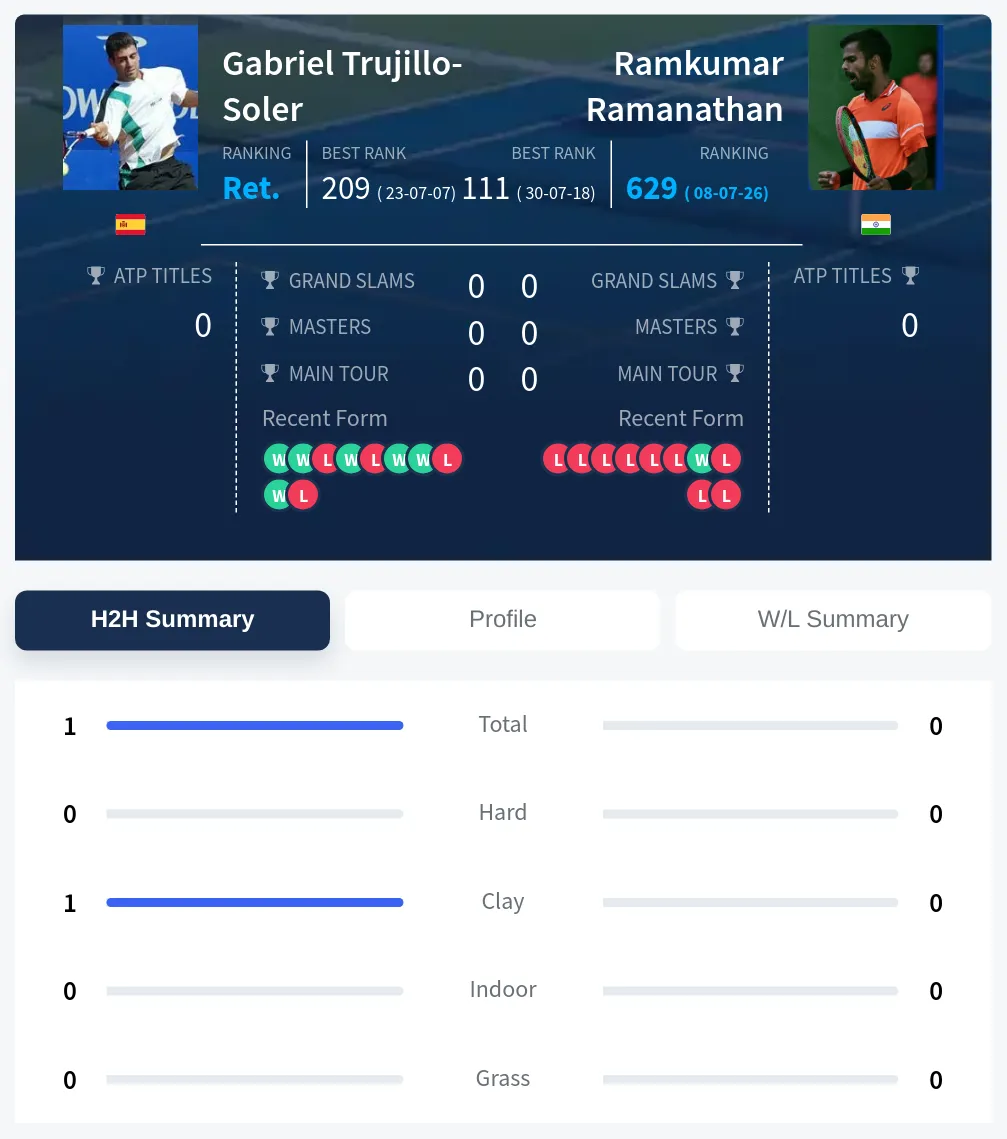 Trujillo-Soler Ramanathan H2h Summary Stats