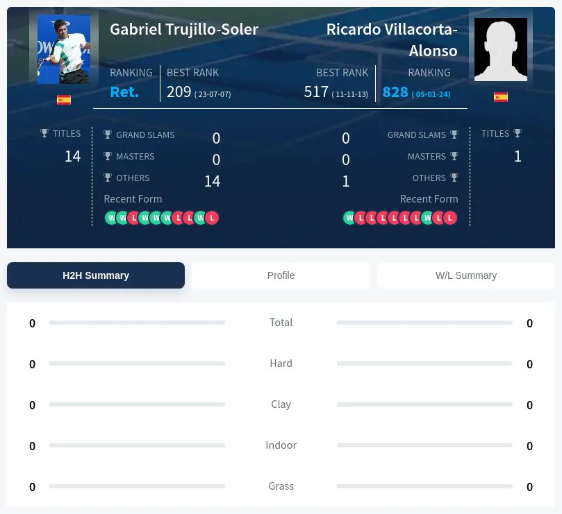 Trujillo-Soler Villacorta-Alonso H2h Summary Stats