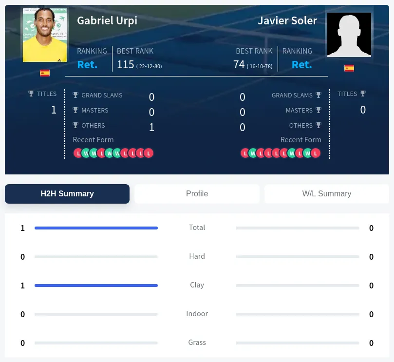 Urpi Soler H2h Summary Stats