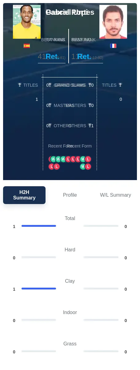 Urpi Portes H2h Summary Stats