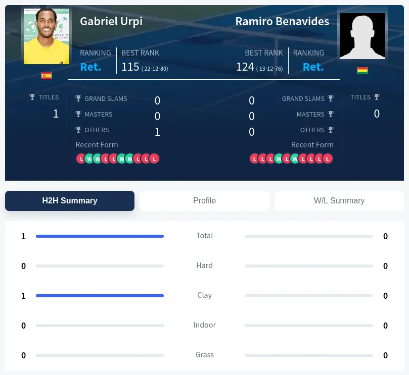 Urpi Benavides H2h Summary Stats