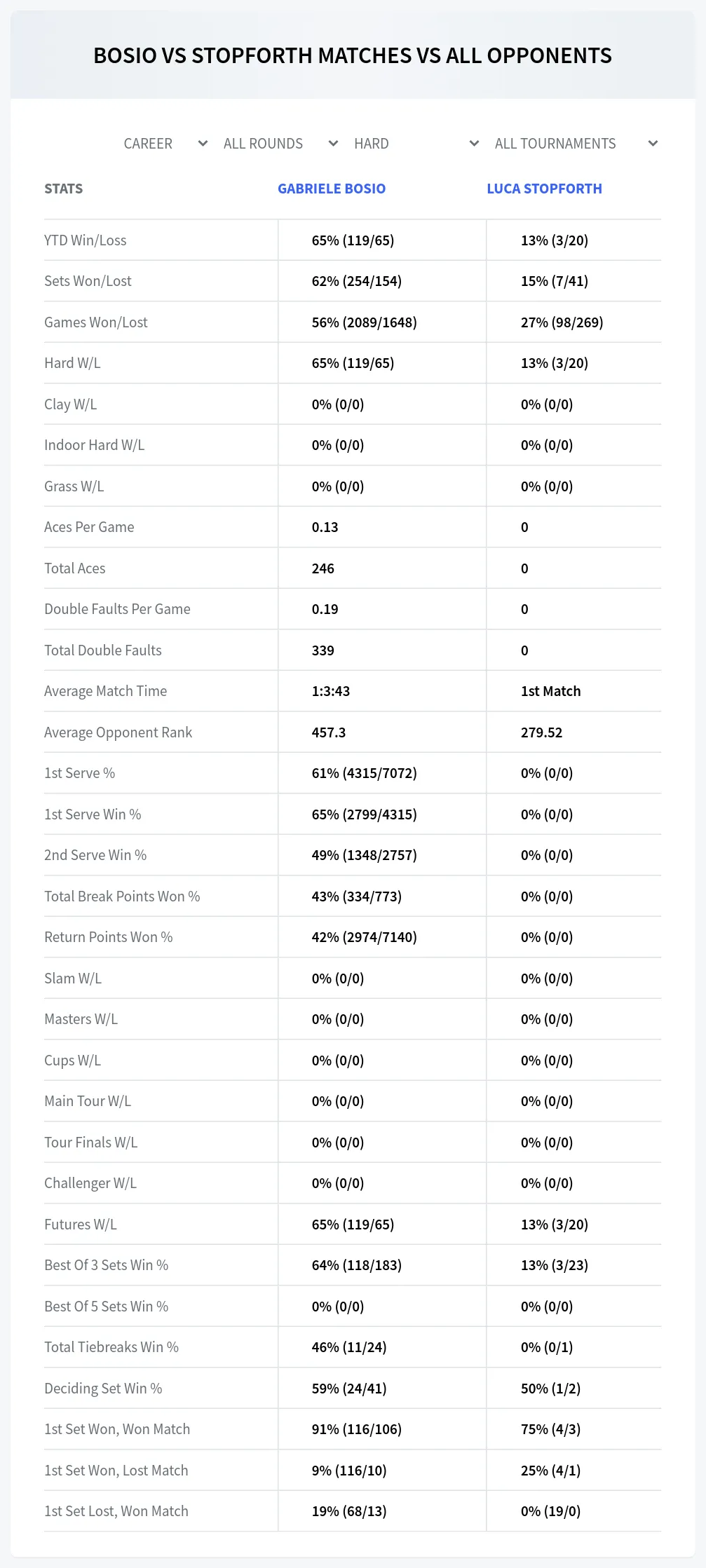 Gabriele Bosio Luca Stopforth Prediction Stats