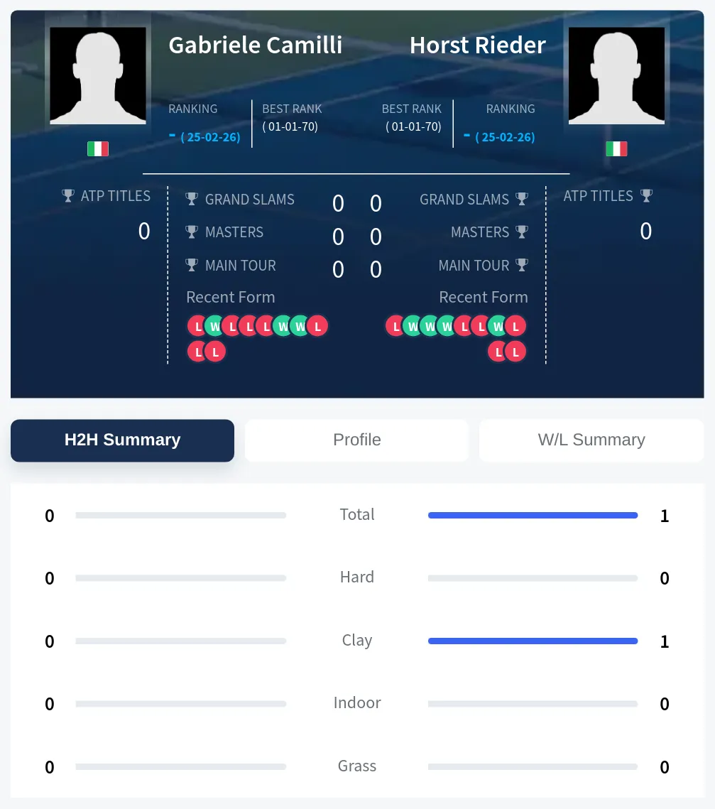 Camilli Rieder H2h Summary Stats