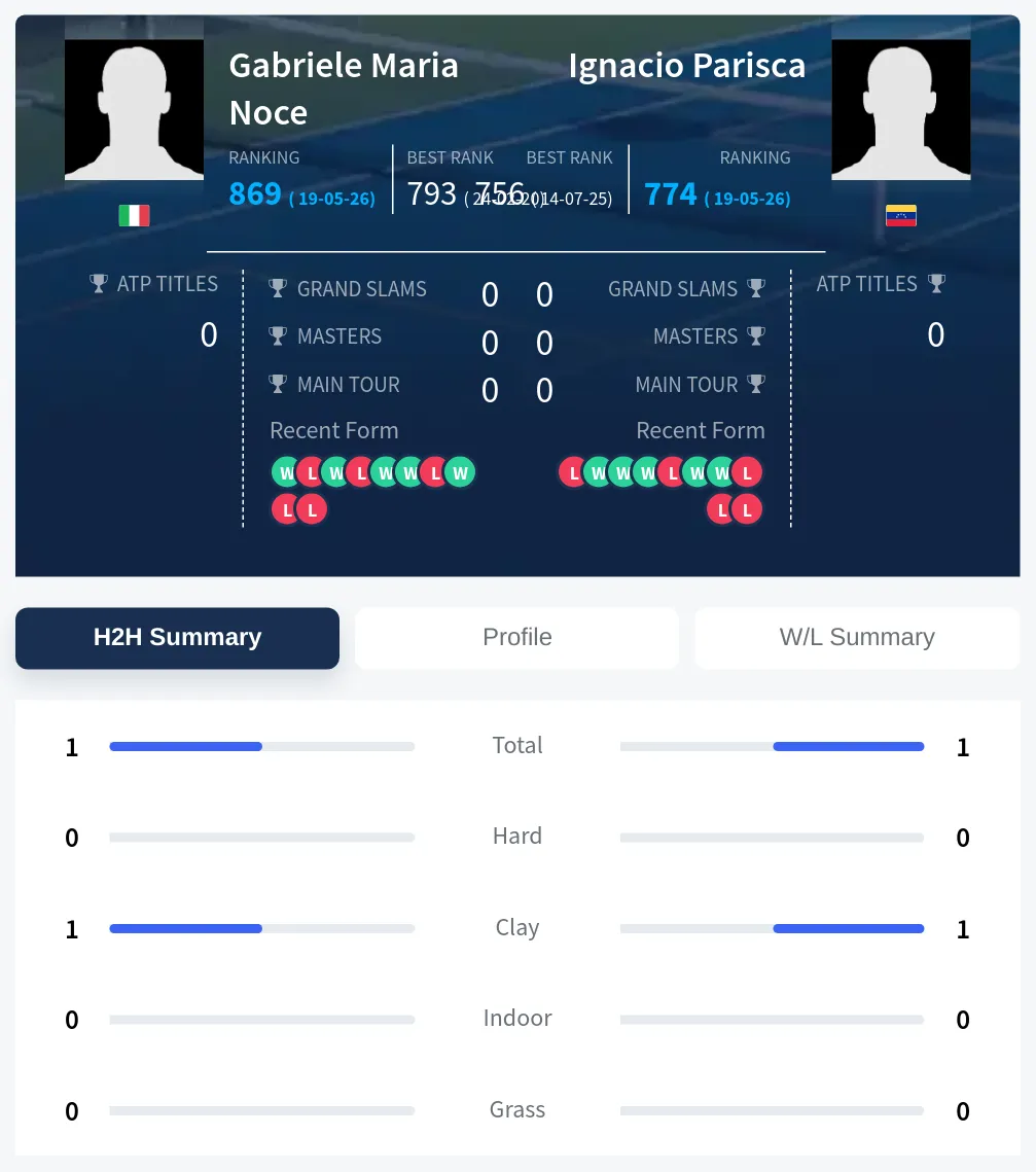 Noce Parisca H2h Summary Stats