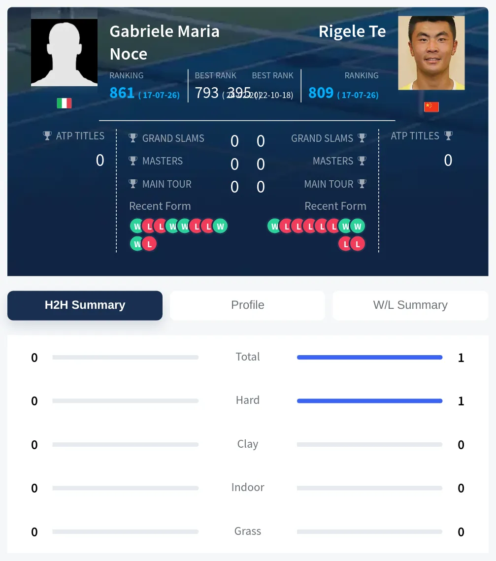 Te Noce H2h Summary Stats