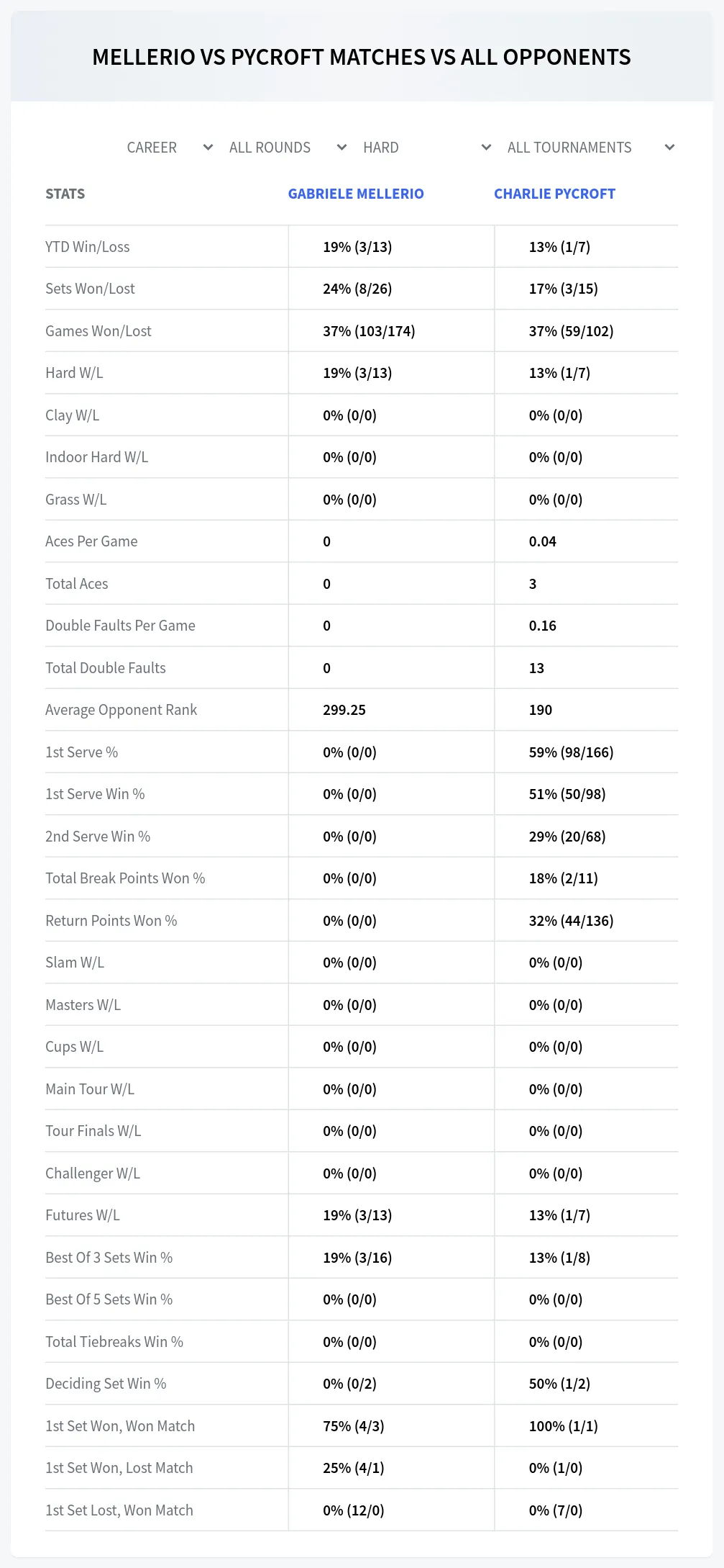 Charlie Pycroft Gabriele Mellerio Prediction Stats