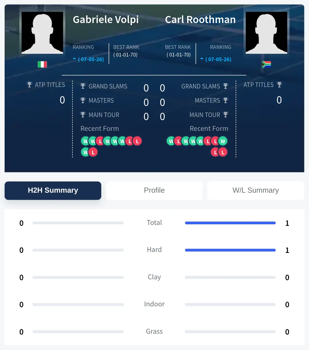 Roothman Volpi H2h Summary Stats