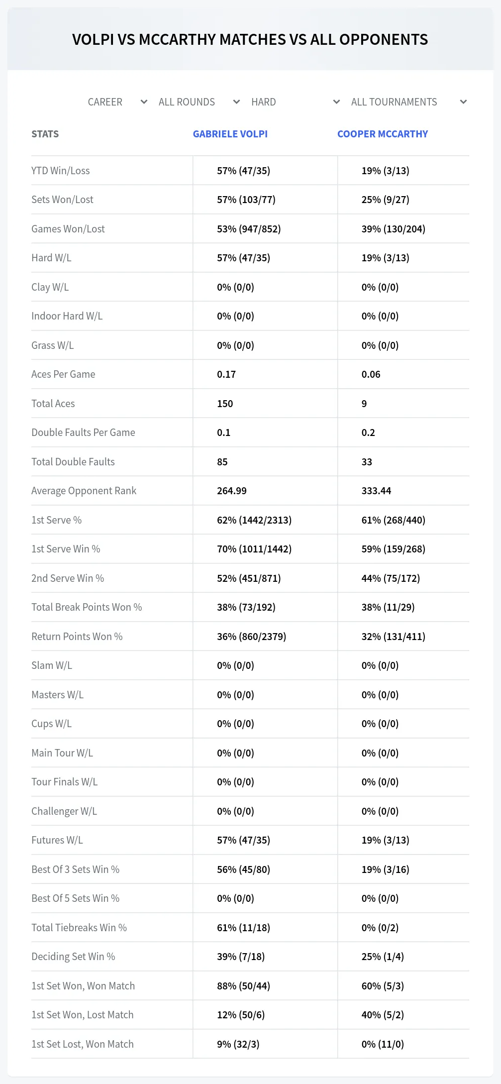 Cooper Mccarthy Gabriele Volpi Prediction Stats
