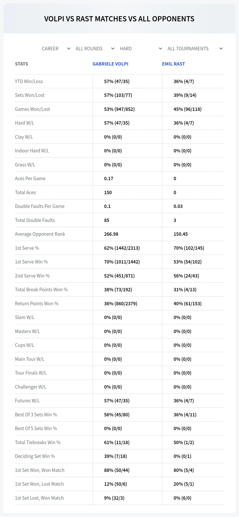 Gabriele Volpi Emil Rast Prediction Stats