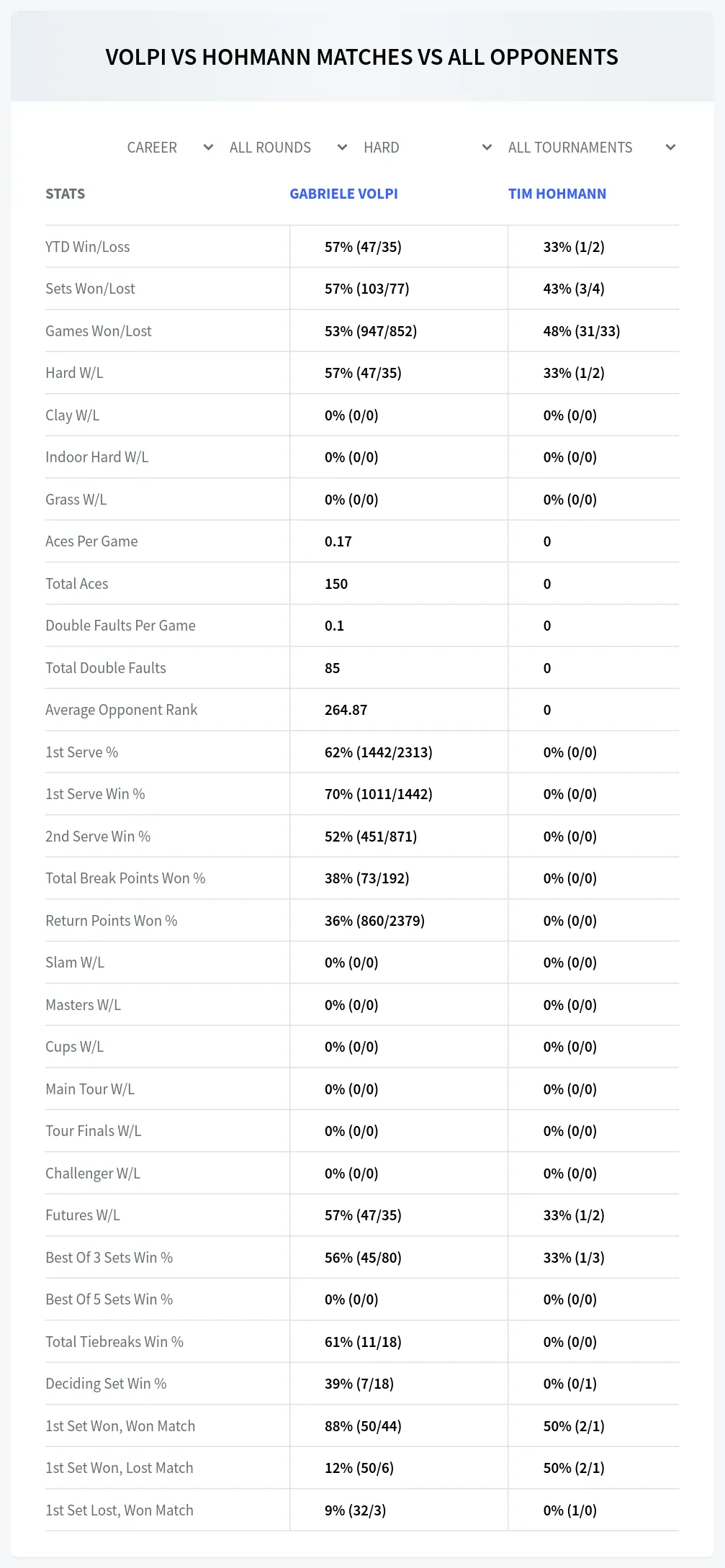 Tim Hohmann Gabriele Volpi Prediction Stats