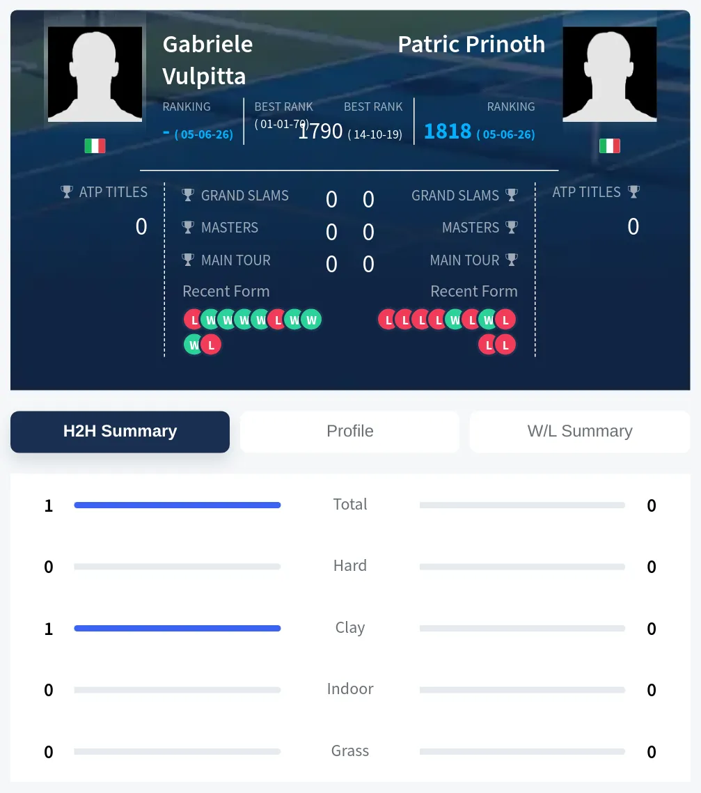 Vulpitta Prinoth H2h Summary Stats