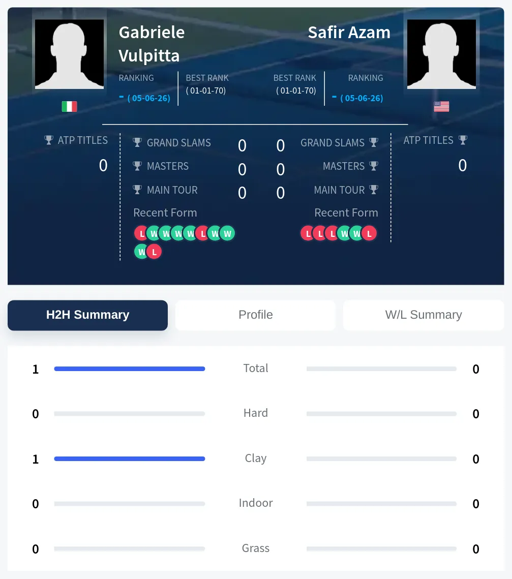 Vulpitta Azam H2h Summary Stats